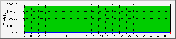 hosting Traffic Graph