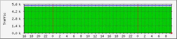 segio Traffic Graph